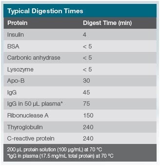 Thermo Scientific SMART Digest And SMART Digest ImmunoAffinity IA Kits